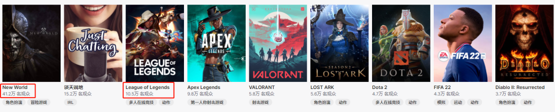 亚马逊新游《新世界》爆火，Steam游戏同时在线人数位居第二