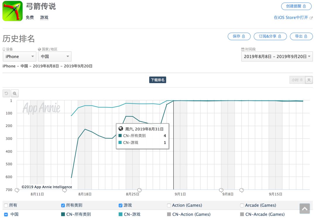 中国Voodoo：游戏居买量总榜第1，上线两月突破3000万流水