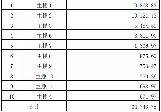 这家游戏公司转型直播带货，毛利率98%！
