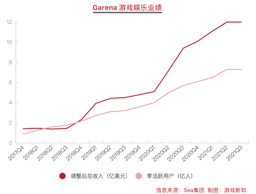 这家游戏公司的首款纯自研手游，在全球收获1.5亿DAU