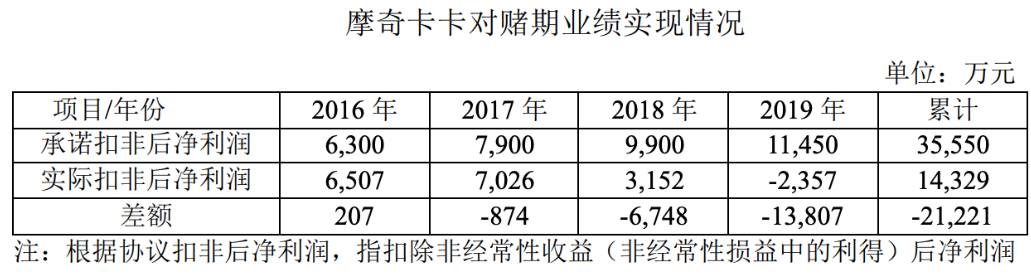 上市公司出售游戏业务