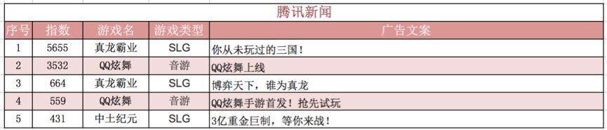 五大平台游戏买量价值榜：《鼎力三国》登顶今日头条，《山海经》雄霸UC头条