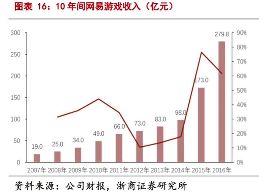 网易游戏的功臣与“叛徒”