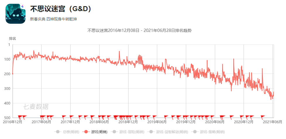 青瓷游戏上市前已造富5位股东，《最强蜗牛》去年贡献收入超95%