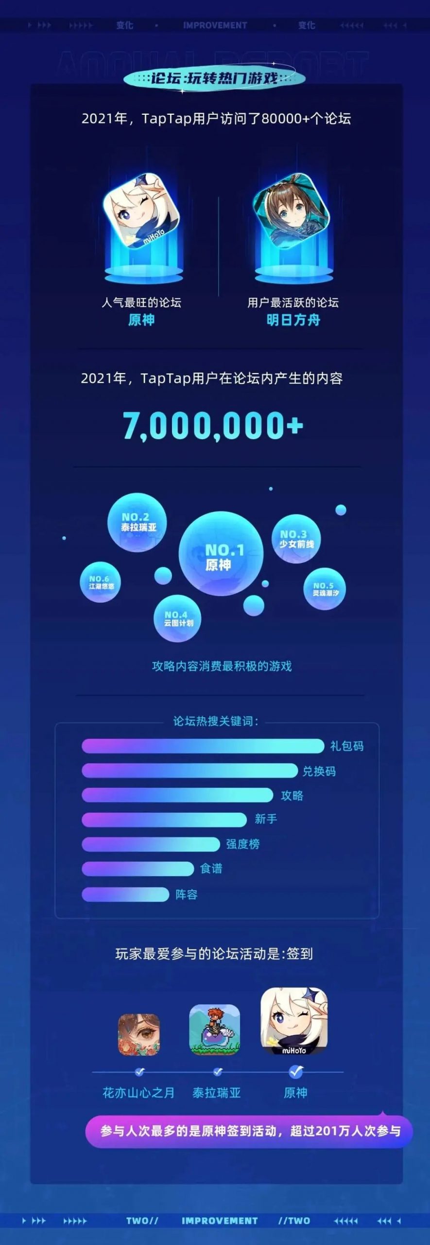 TapTap 2021年度报告：新增下载量5.1亿，7400多款游戏选择在这里预约