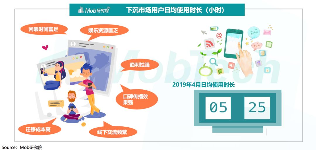 2019下沉市场图鉴：六成用户月收入不足5000元，沙盒游戏最受欢迎