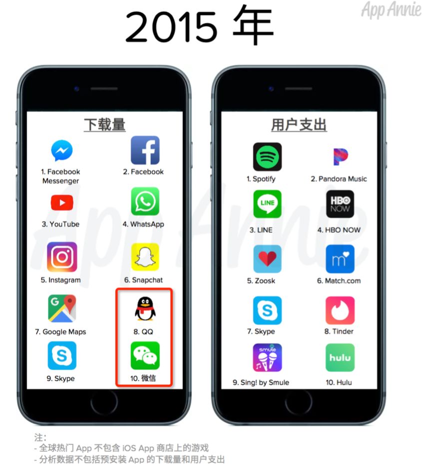 AppStore十周年：《部落冲突》揽40亿美金成最赚钱游戏，游戏收入腾讯第1、网易第3！
