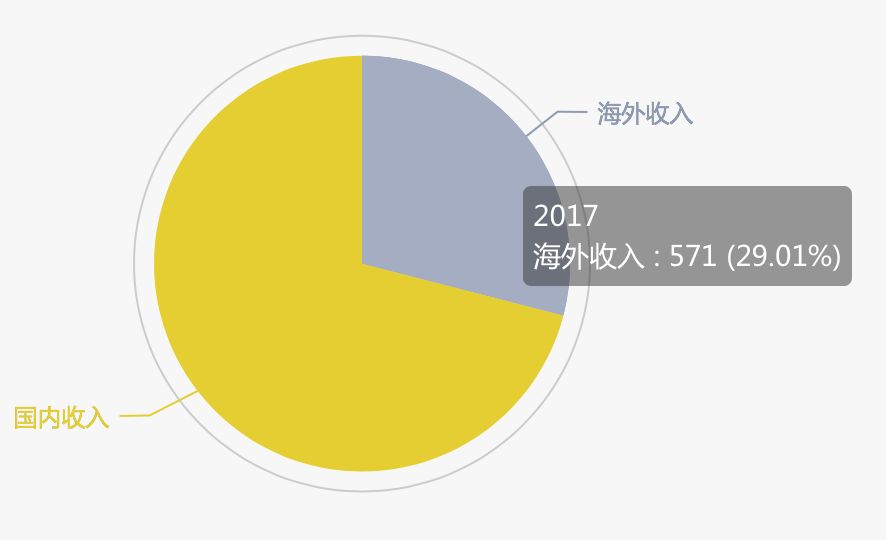 2018年游戏出海：海外收入占三成，网易已拿下6%的市场份额