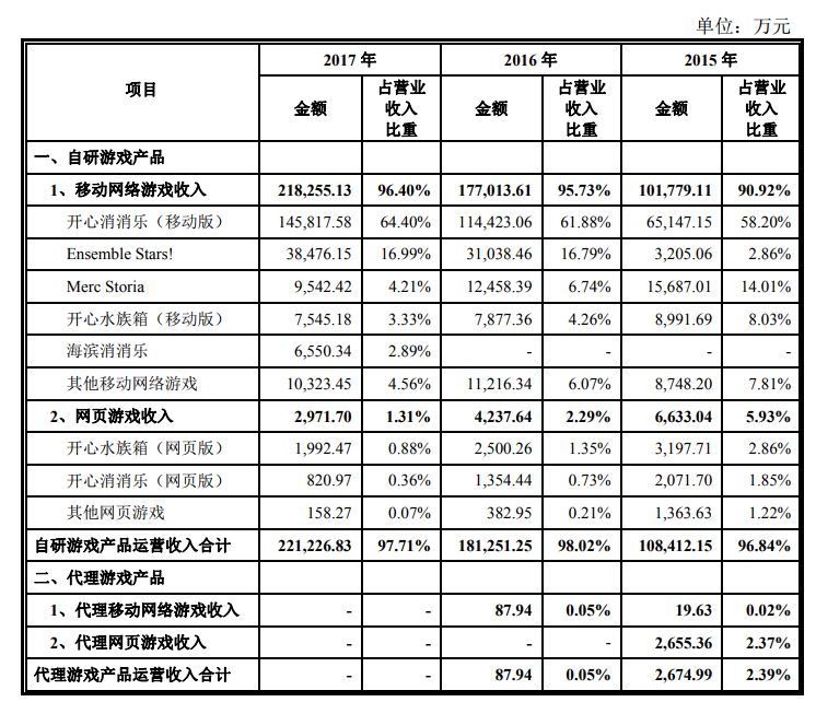 乐元素更新招股书：《开心消消乐》去年收入14.6亿
