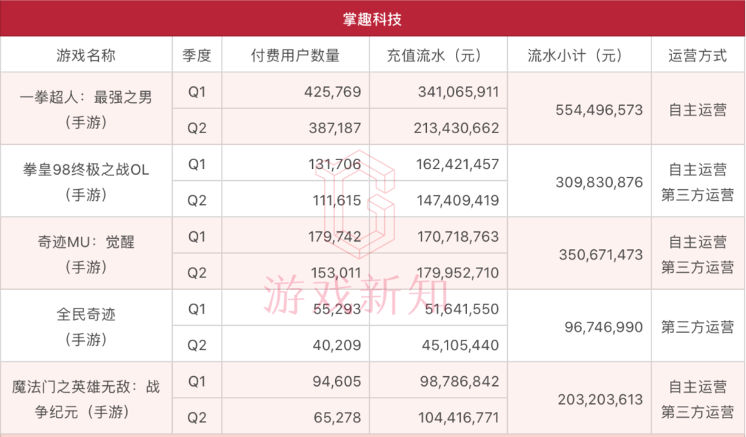 46款游戏上半年流水曝光：《三国志·战略版》37亿，《一拳超人》5.5亿