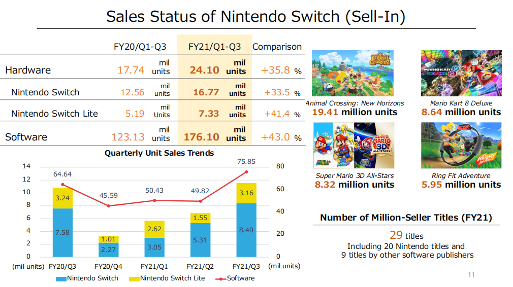 任天堂公布最新财报：Nintendo Switch在全球范围内已售出7987万台