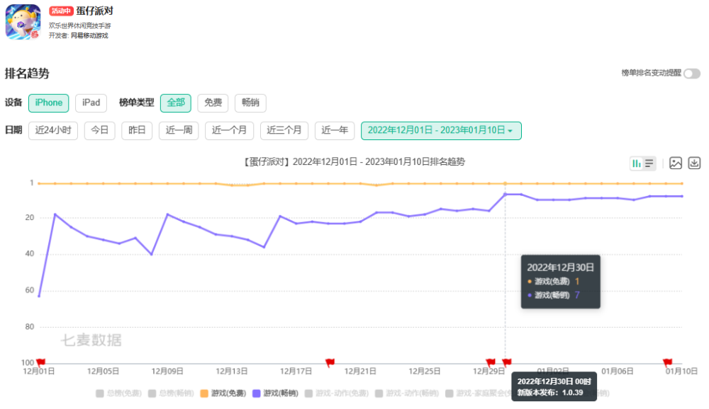 Sensor Tower发布2022年12月中国手游发行商全球收入排行榜，网易表现突出