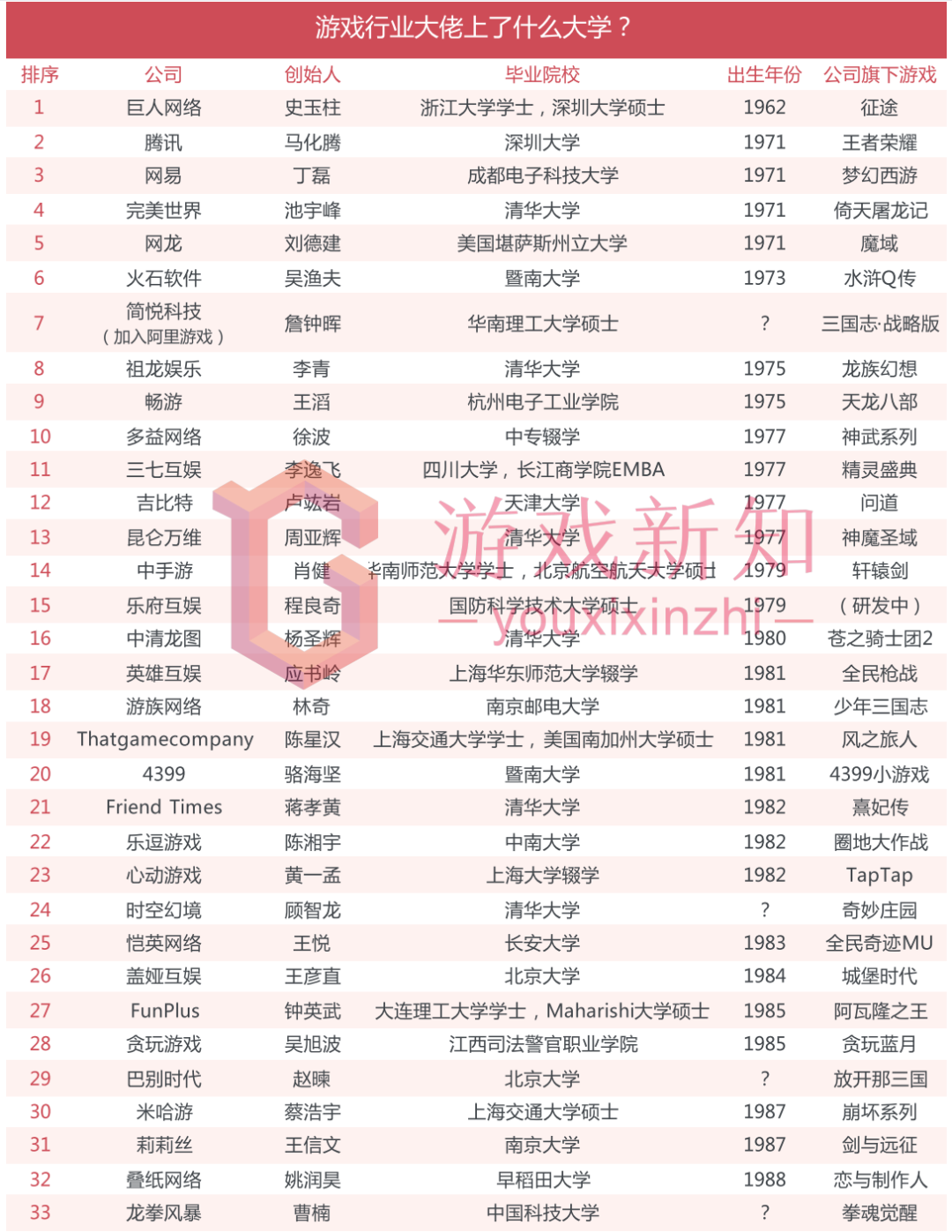 33位游戏大佬，上的是什么大学？