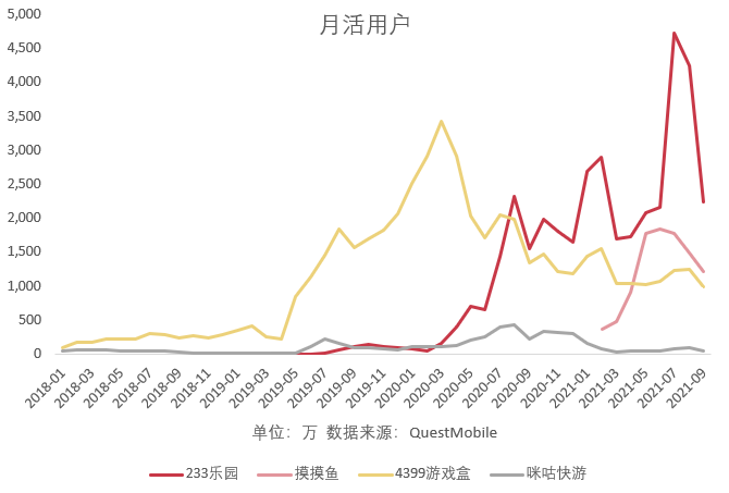 传统渠道月活用户普遍下滑，新兴渠道日渐成熟