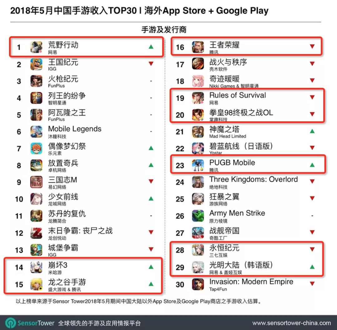 5月游戏出海榜：SuperTapx撬动PUBG手游夺下载冠军，《龙之谷》进入收入30强