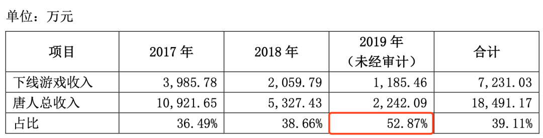 证监局警告！唐人数码105款游戏无版号运营，三年获利7000万