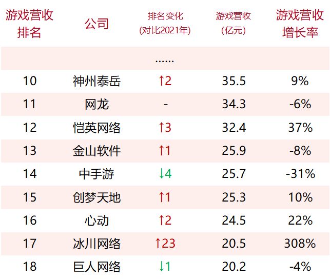 76家上市游戏公司年报：近七成游戏收入下滑，18家公司提及AIGC应用