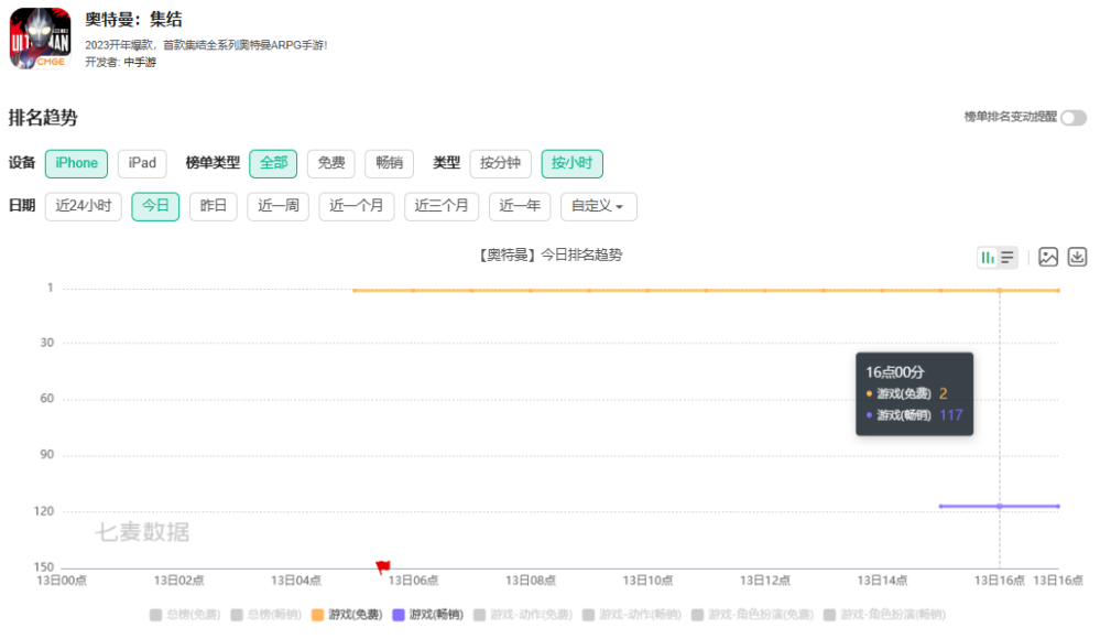 中手游《奥特曼：集结》今日上线，iOS免费榜第2却遭批评
