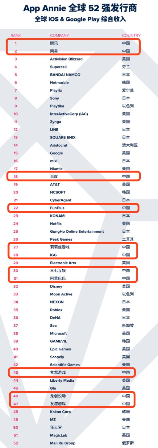全球发行商52强：11家游戏公司上榜，莉莉丝紫龙友塔在列