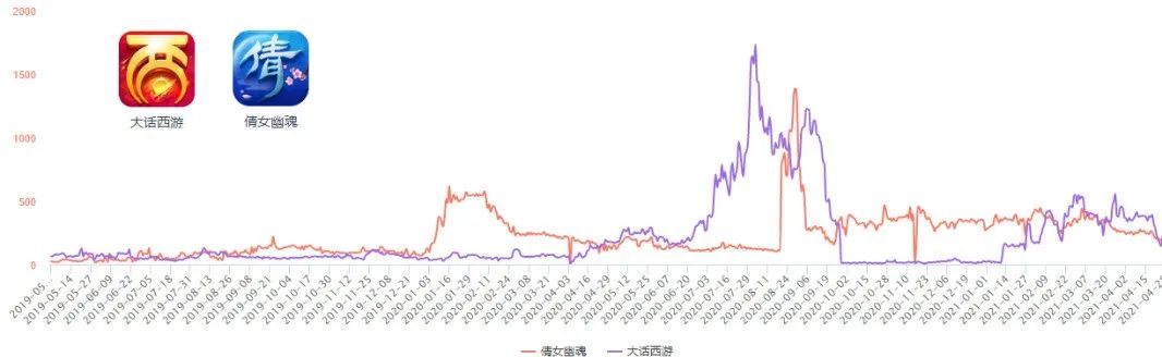 65%的游戏公司推广费用上涨，四个月1.1亿买量打水漂