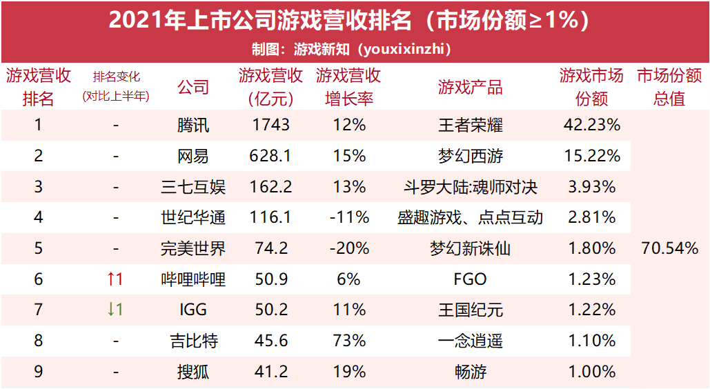 75家上市游戏公司年报：39家公司游戏营收下滑，24家出现亏损