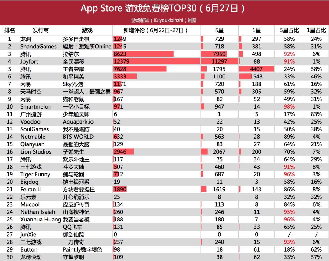 App Store免费榜刷评乱象：30%的热门游戏参与，造假成本仅需0.12元