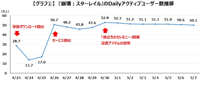 《崩铁》日本市场调研报告：DAU约50万，七成以上为男性玩家
