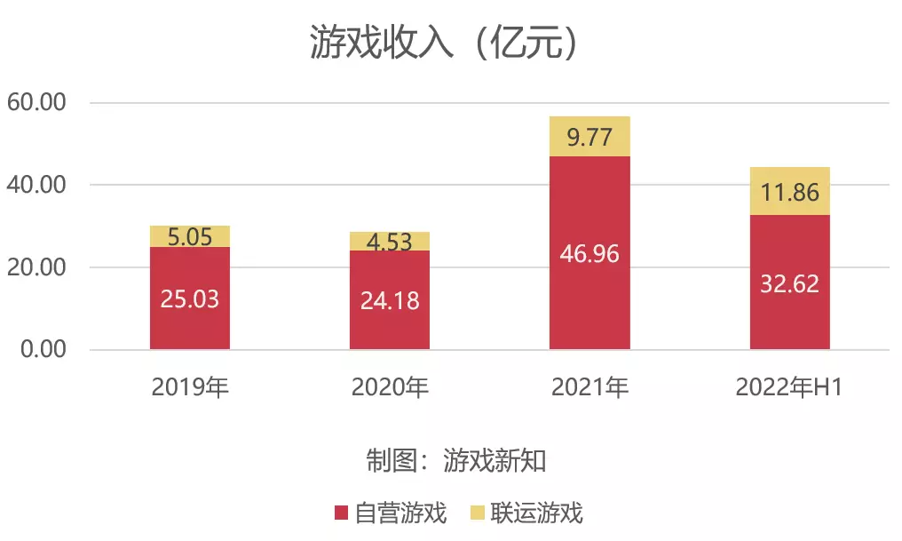 这家广州买量大户真实收入曝光，既做游戏也卖米粉