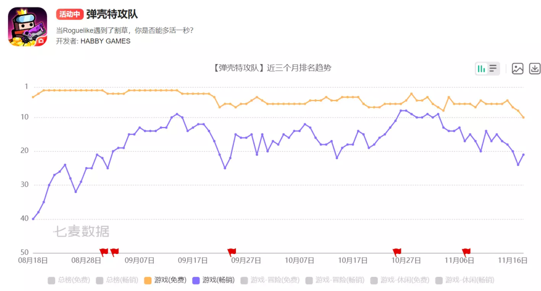 DouGame10月报告：《弹壳特攻队》霸榜下载榜3个月