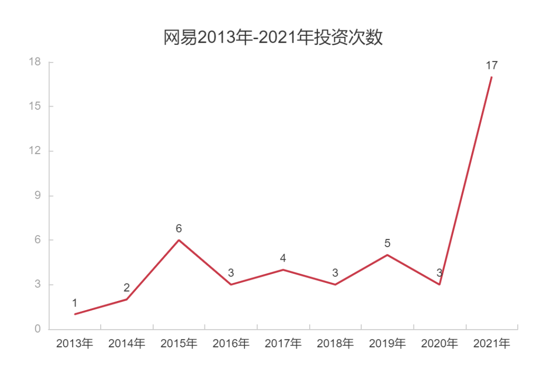 一年17起，网易投资了哪些公司？
