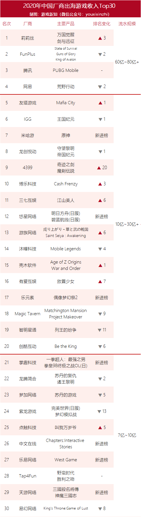 游戏出海四皇年营收超60亿，4家吃下29%的份额