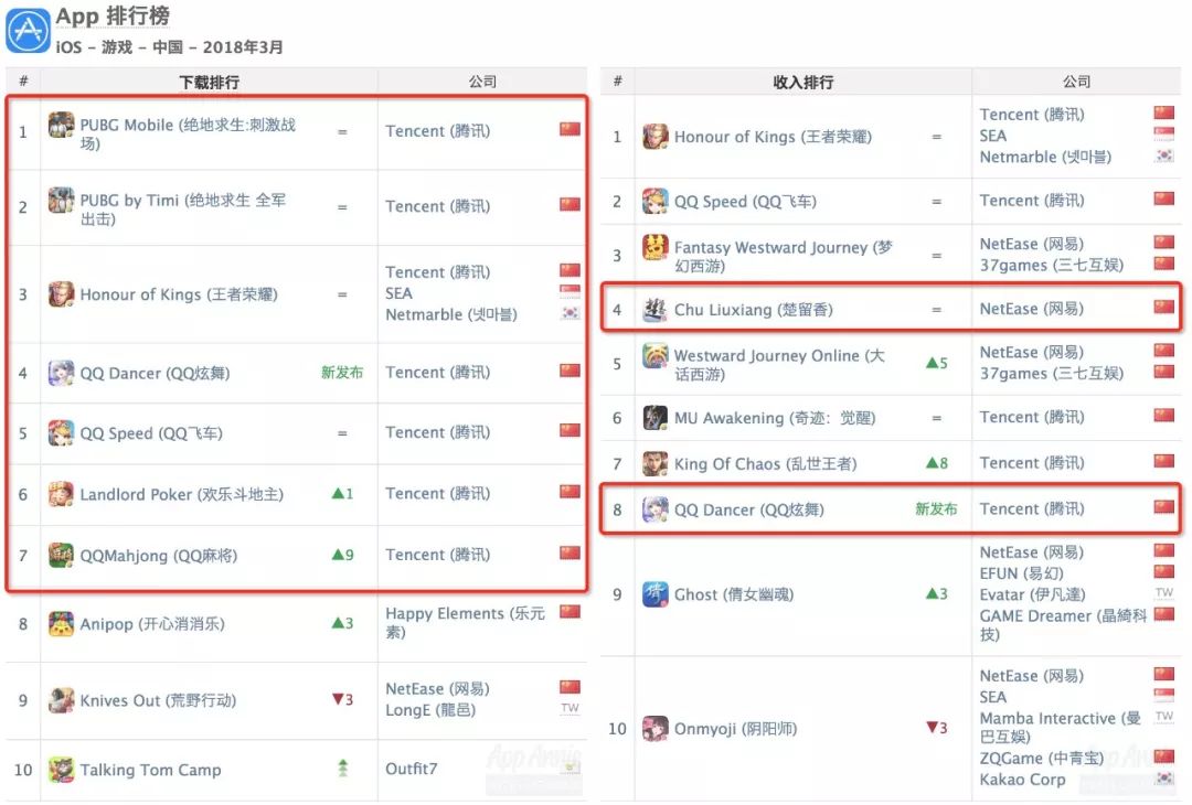 AppAnnie3月指数：《刺激战场》下载量超《堡垒之夜》4倍，腾讯网易已垄断中国收入榜