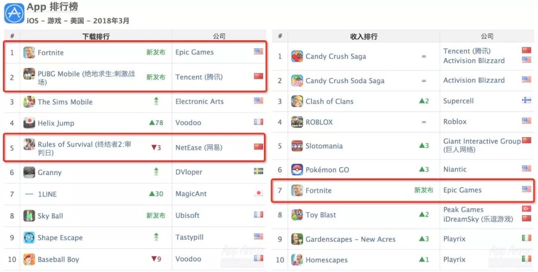 AppAnnie3月指数：《刺激战场》下载量超《堡垒之夜》4倍，腾讯网易已垄断中国收入榜