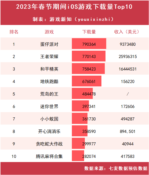 2023年游戏春节档：上了57个微博热搜，《233乐园》买量第一