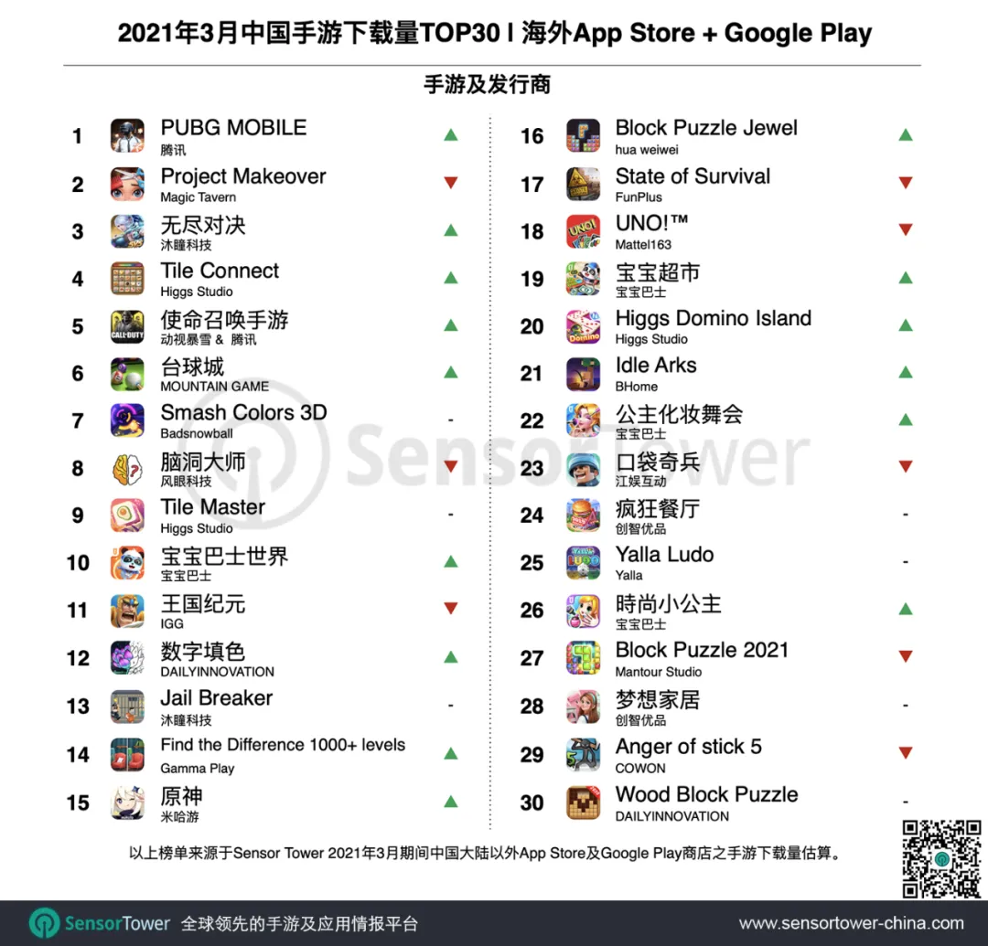 3月出海手游TOP30：《原神》六连冠，《三国志·战略版》入围