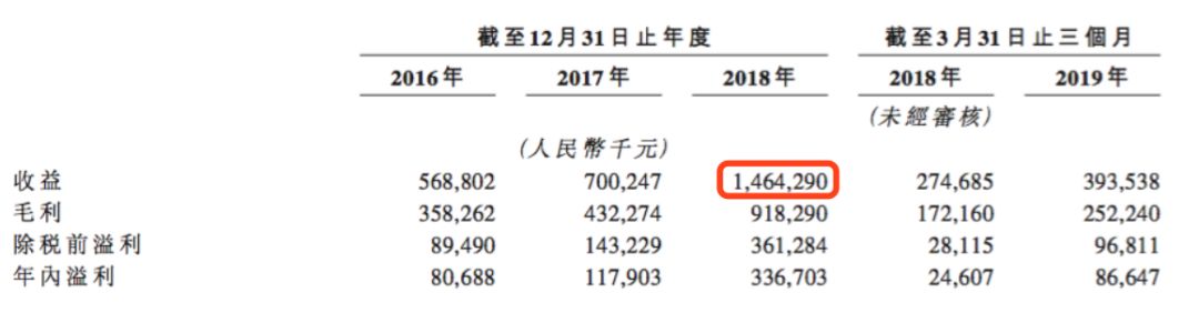 四款宫廷手游撑起14亿营收，玩友时代再递港股上市申请