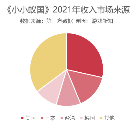 2021年手游出海盘点：收入天花板抬高27%，头部产品近三成发生流动