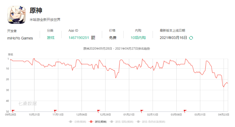 《原神》《使命召唤手游》月活跃用户超1200万，《光·遇》超3成00后玩家