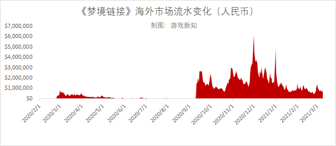 《梦境链接》繁中版停运，这款游戏可谓命途多舛