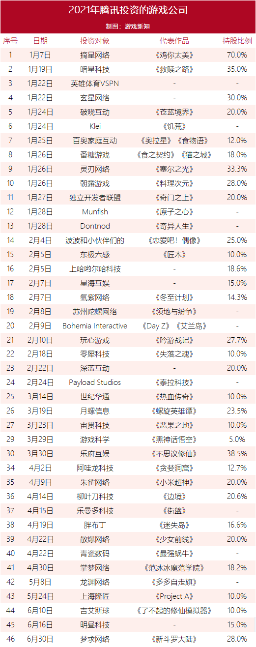 腾讯投资上海梦求游戏，后者旗下产品包括《新斗罗大陆》