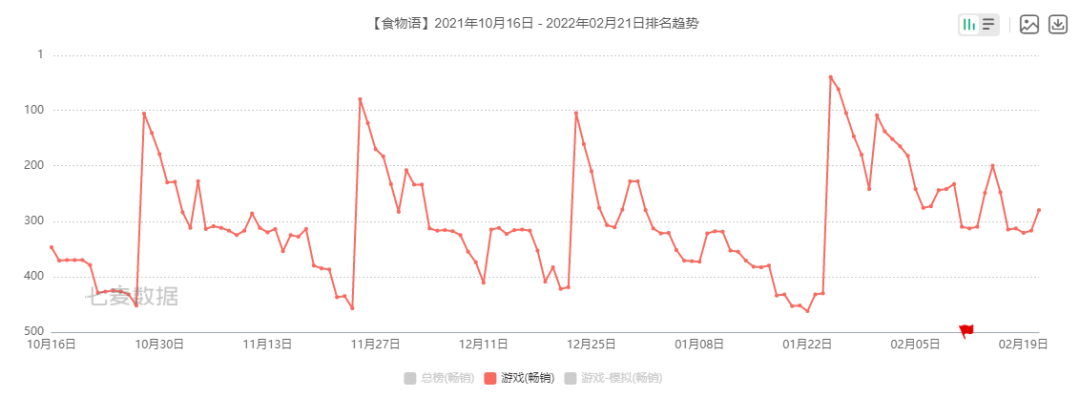 《食物语》收入大幅上升？百奥提高分成上限