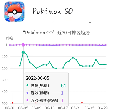 《宝可梦GO》开发商砍掉4个项目，裁员8%