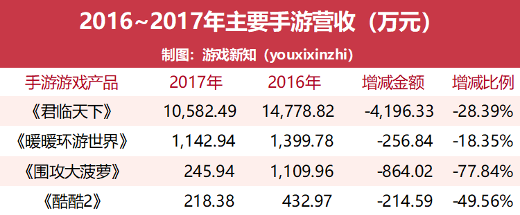 出售8套房产后，这家公司或将彻底挥别游戏行业
