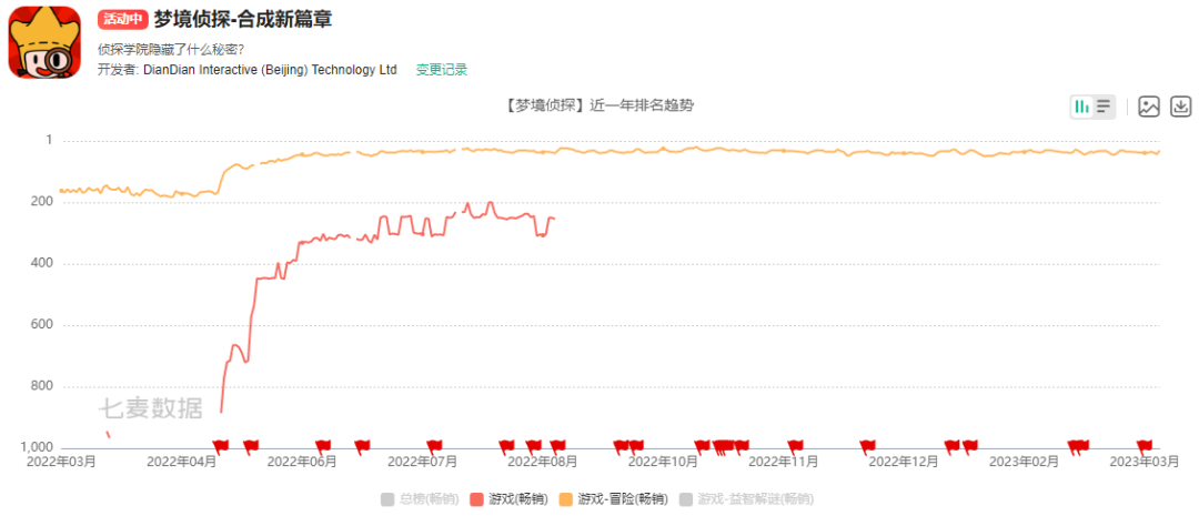 收入增长41%之后，这家出海大厂又拿出来两款新爆款