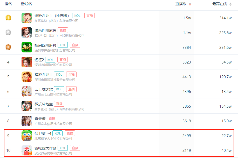 休闲游戏30天直播数千场，上万抖人同时在线观看