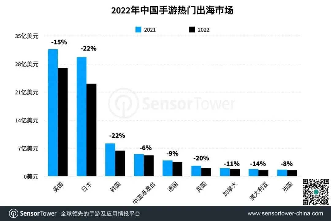腾讯靠这家公司，拿下了海外休闲市场的7000万日活