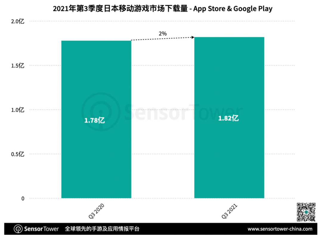 Sensor Tower：33款中国手游入围日本畅销榜Top100，《原神》 《荒野行动》季度收入过亿美元