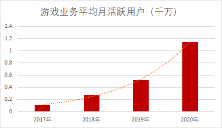 港股「超股王」游戏一年被下载1.52亿次，但90%的人没有听过它的名字
