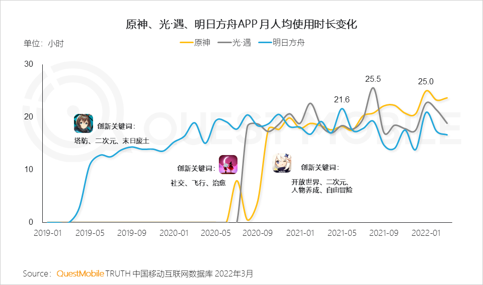 QuestMobile：MAU百万游戏仅占2.5%，LOL手游活跃用户数大跳水