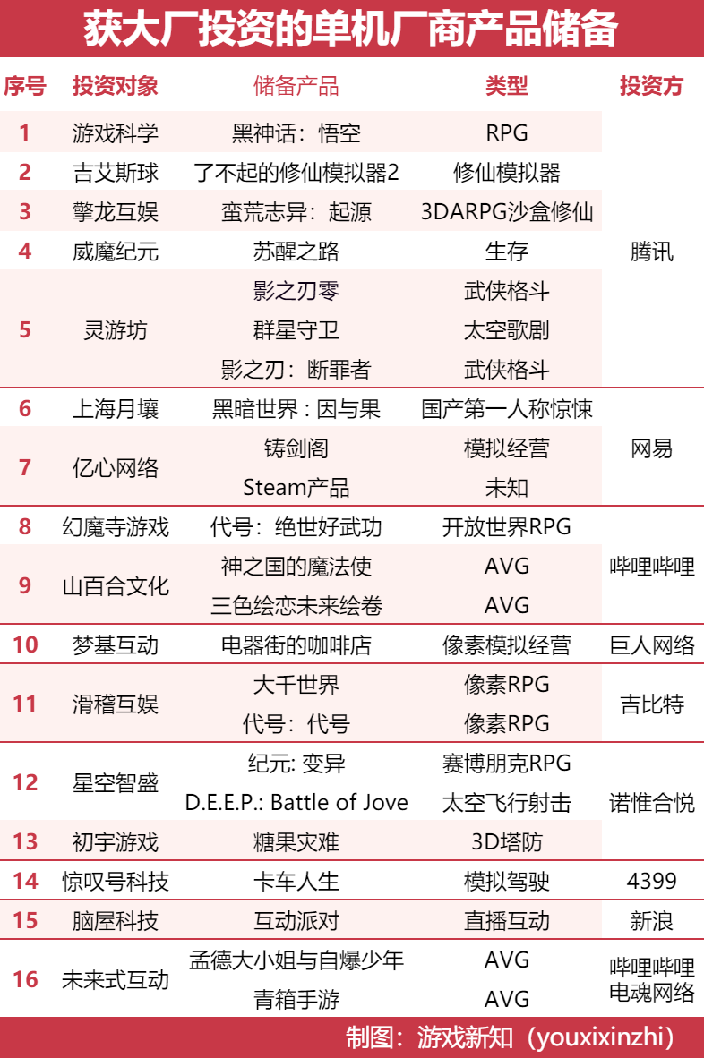 大厂去年投的公司超百款游戏已曝光，15款预约量超30万
